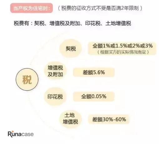 南京房产交易税费全攻略,二手房、新房、赠与、继承全都有……-图片4