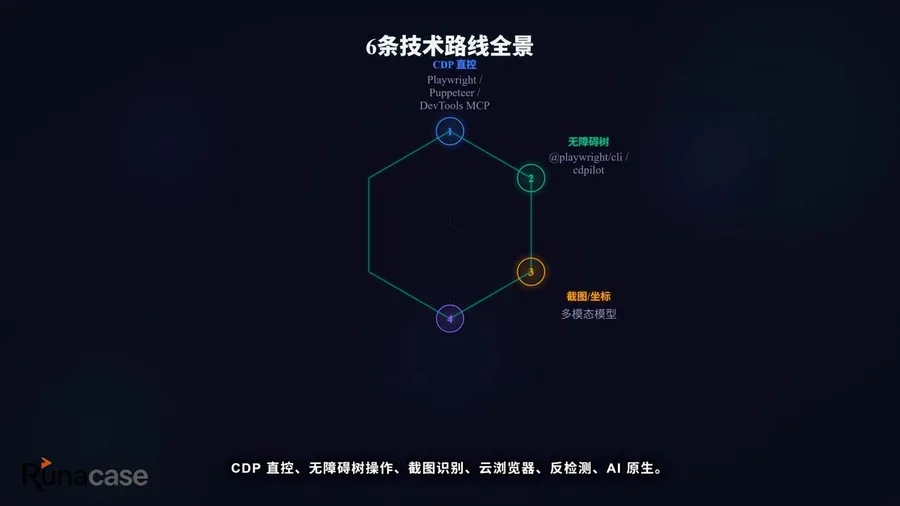 浏览器自动化的6条技术路线全拆解:从CDP直控到AI原生,架构决定成本-图片1