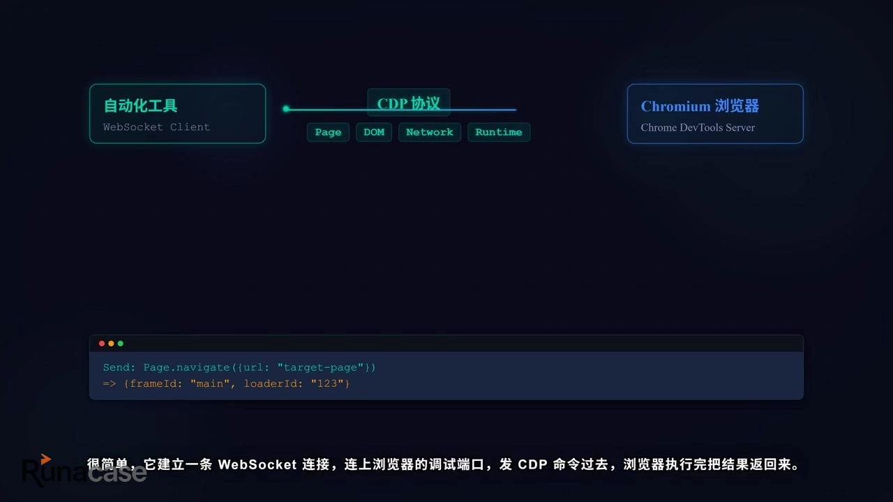 浏览器自动化的6条技术路线全拆解:从CDP直控到AI原生,架构决定成本-图片2
