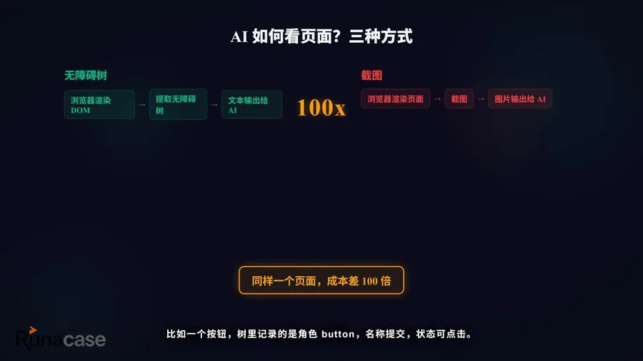 浏览器自动化的6条技术路线全拆解:从CDP直控到AI原生,架构决定成本-图片4
