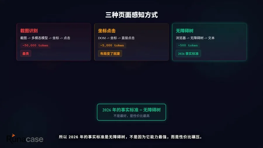 浏览器自动化的6条技术路线全拆解:从CDP直控到AI原生,架构决定成本-图片5