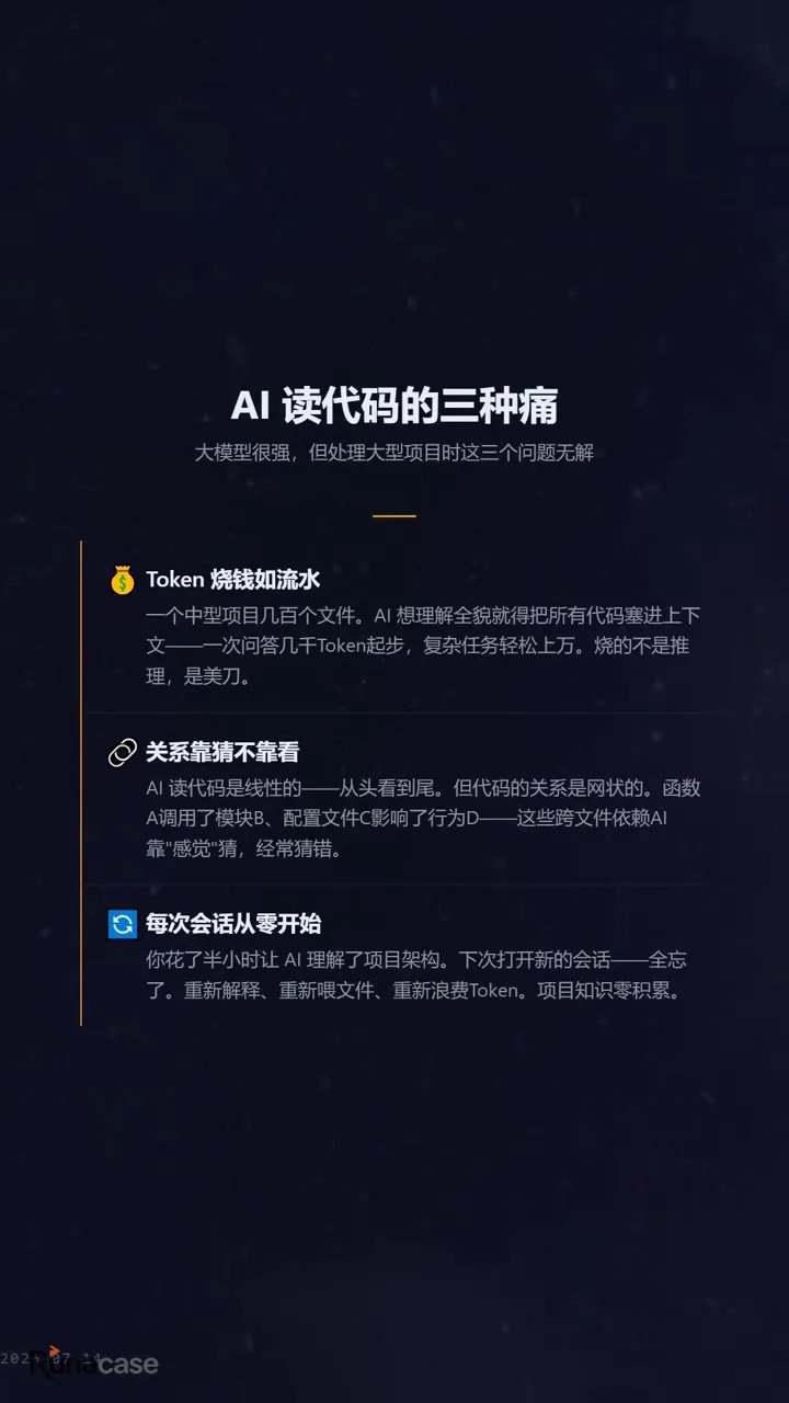 一张展示AI读代码三大痛点的PPT幻灯片,标题为“AI读代码的三种痛”