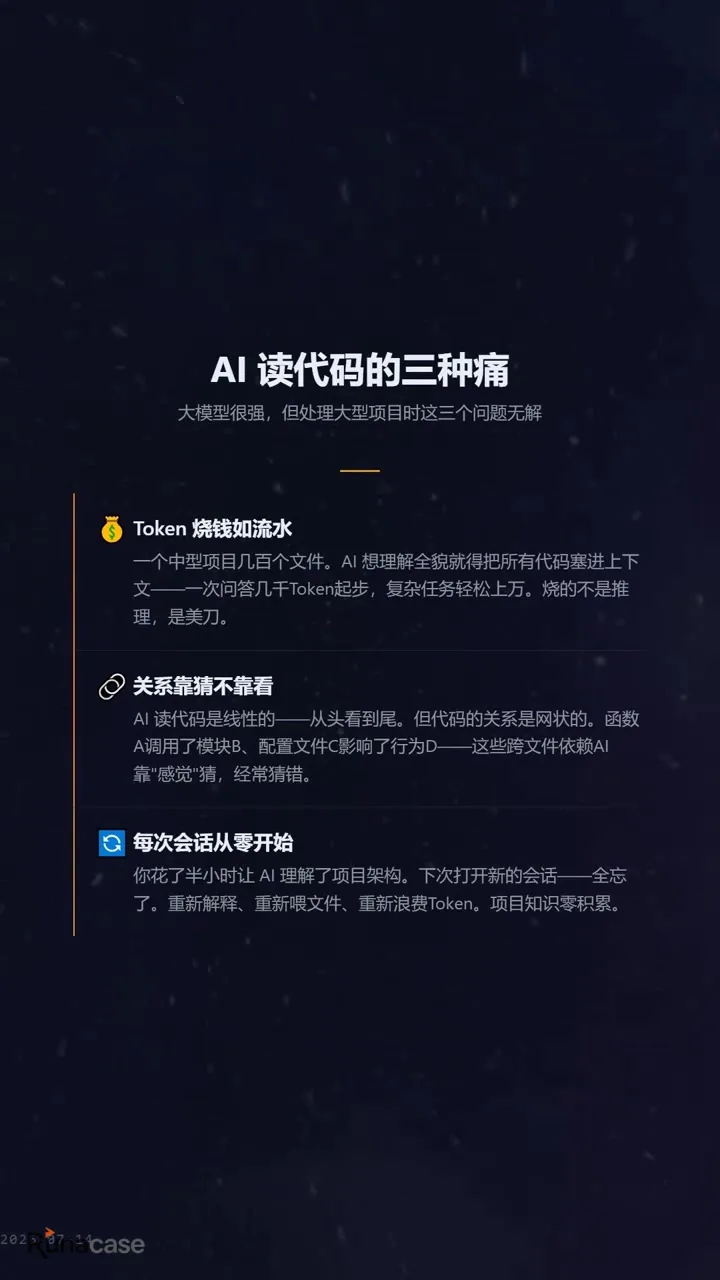 一张关于AI读代码三大痛点的PPT幻灯片,标题为“AI读代码的三种痛”